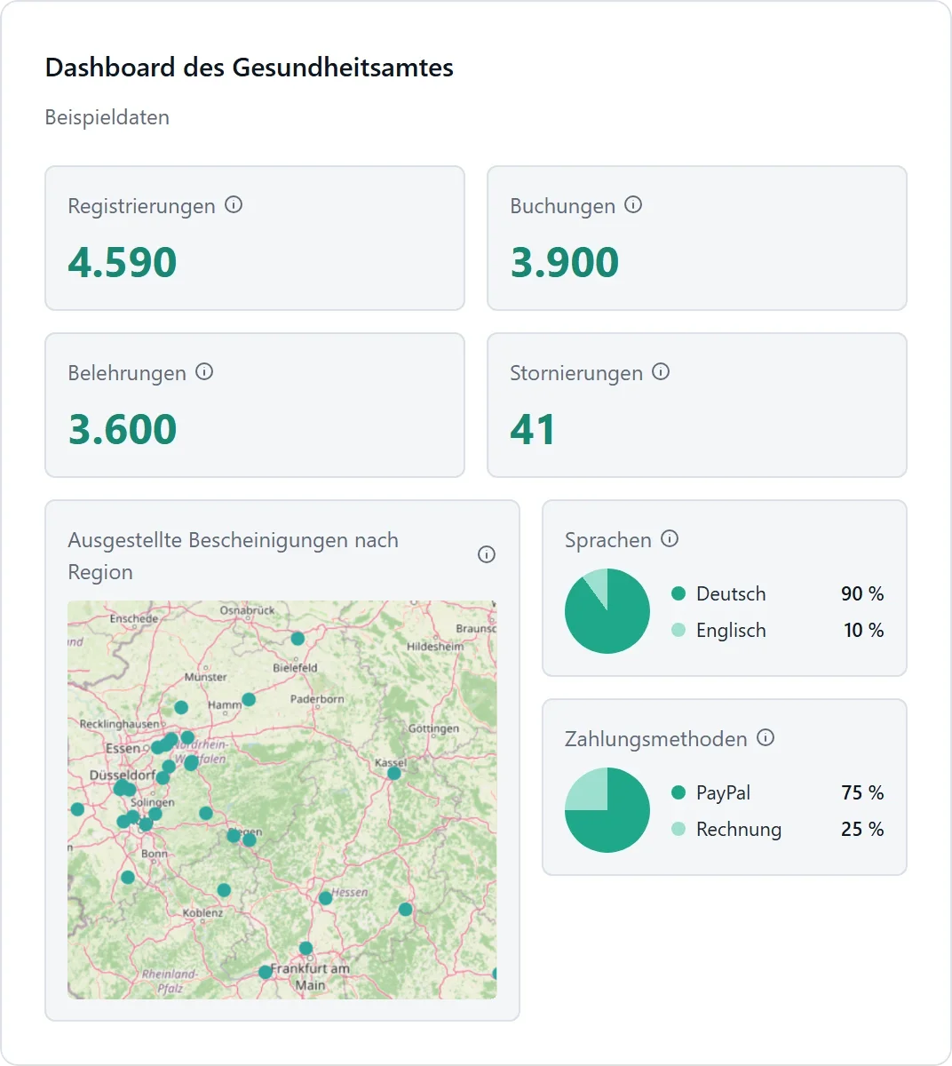 Dashboard eines Gesundheitsamtes mit Kennzahlen, Regionenkarte, Sprachen und Zahlungsmethoden (Beispieldaten)
